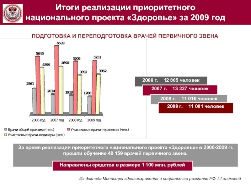 Итоги национального проекта здоровье. Реализация национального проекта здоровье в России. Программа приоритетного национального проекта здоровье реализация. Итоги реализации проекта здоровье.