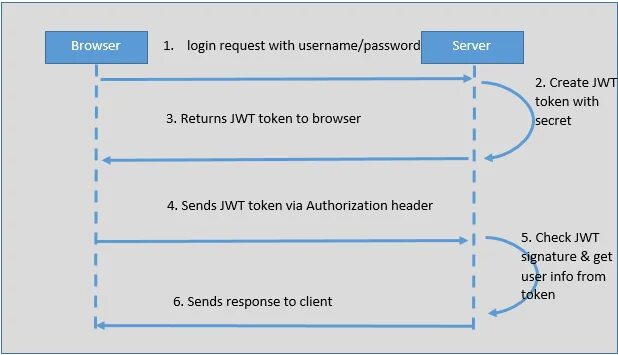 Spring security token. Авторизация spring security jwt токен. jwt авторизация spring boot. spring security spring boot. архитектура spring security.