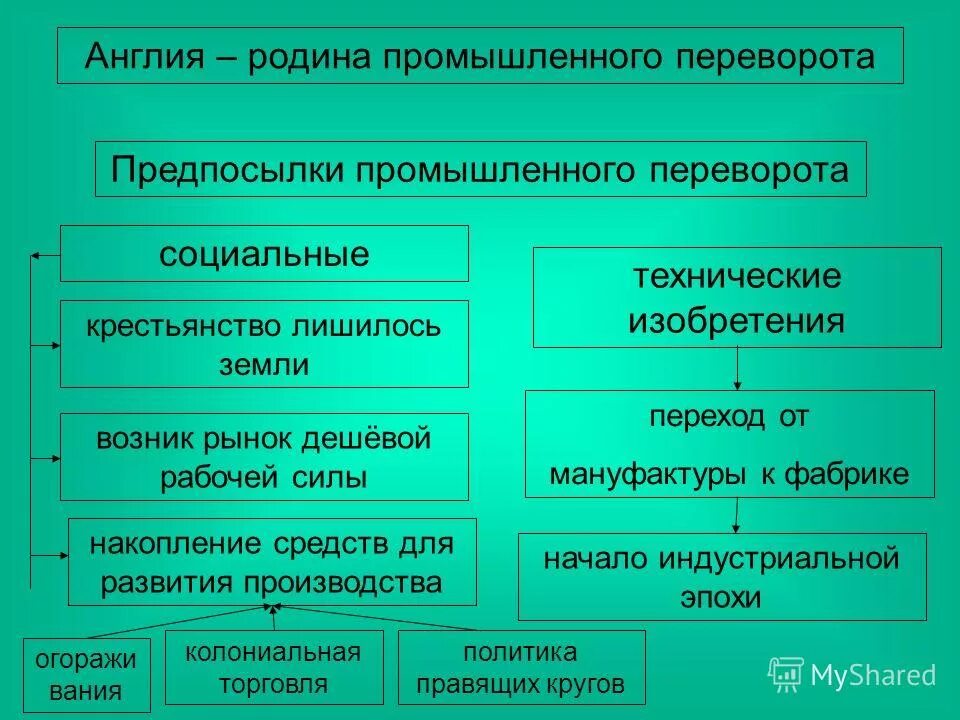 Социальные предпосылки промышленного переворота. Экономические предпосылки промышленного переворота. Экономические предпосылки промышленного переворота. Экономические и социальные последствия промышленного переворота. Экономические предпосылки промышленного переворота.