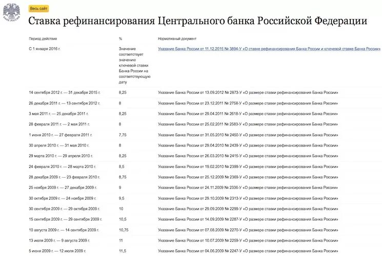 Размере ставки рефинансирования цб рф. Ставка рефинансирования ЦБ РФ таблица. Ставка рефинансирования ЦБ РФ С 2018 года таблица. Среднегодовая ставка рефинансирования ЦБ РФ по годам. Ставка рефинансирования ЦБ на 2014 год.