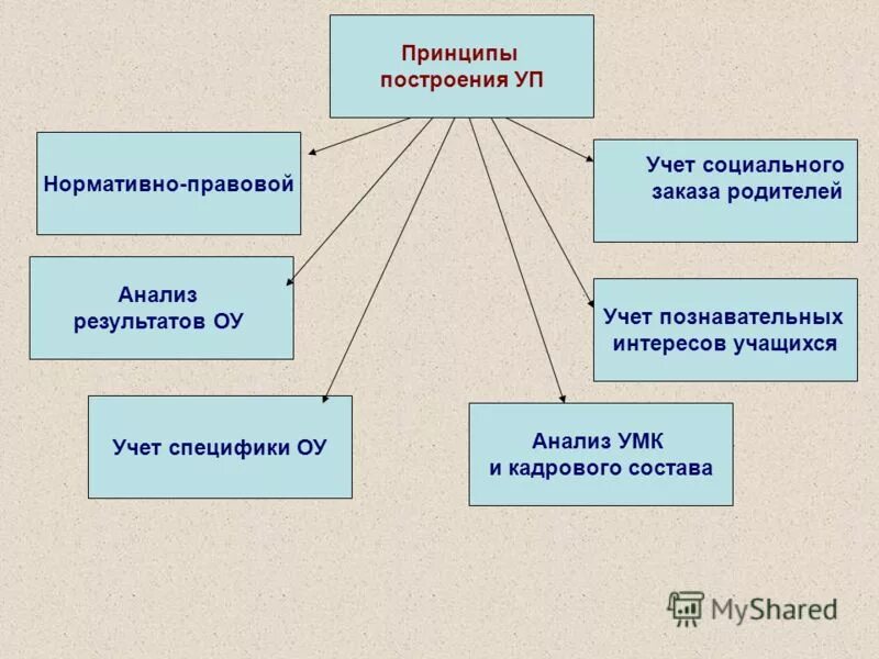 Анализ родителей в школе