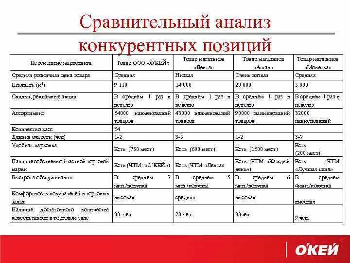 Сравнительный анализ товара. Сравнительный анализ конкурентов. Сравнительный анализ конкурентов таблица. Сравнительный анализ магазинов. Сравнительная таблица конкурентов магазина.