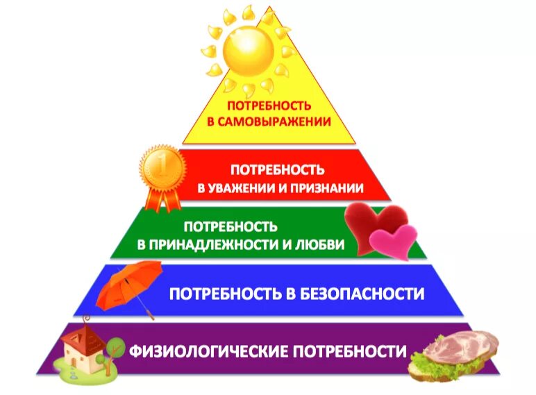 Пирамида Маслоу физиологические потребности. Пирамида Абрахама Маслоу 5 ступеней. Потребности по Маслоу пирамида 5 ступеней. Пирамида потребностей Маслоу рисунок. Счастье в удовлетворении потребностей