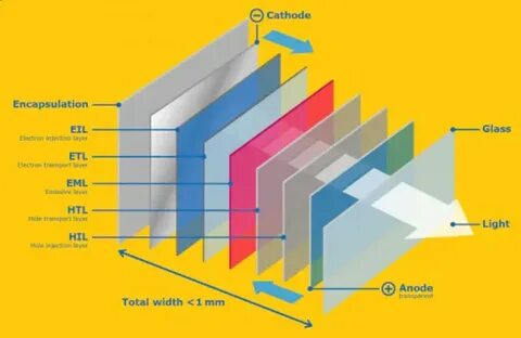 OLED (Organic Light Emitting Diode) technology is based on a series of laye...