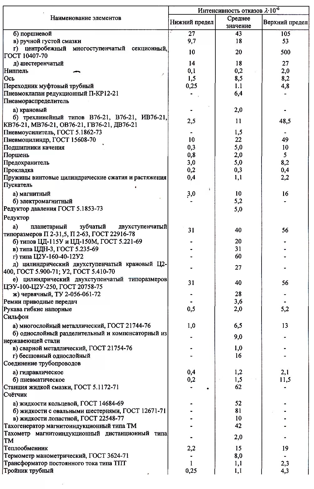 Интенсивность отказов кабельных соединительных муфт 10 кв. Интенсивность отказов катушки индуктивности. Таблица интенсивности отказов. Интенсивность отказов элементов таблица. Интенсивность отказов резисторов.