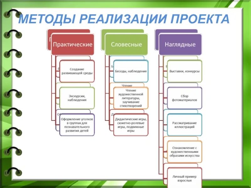 Средства реализации примеры. Методы и средства реализации проекта. Способы реализации проекта. Методы при реализации проекта. Формы и методы реализации проекта.