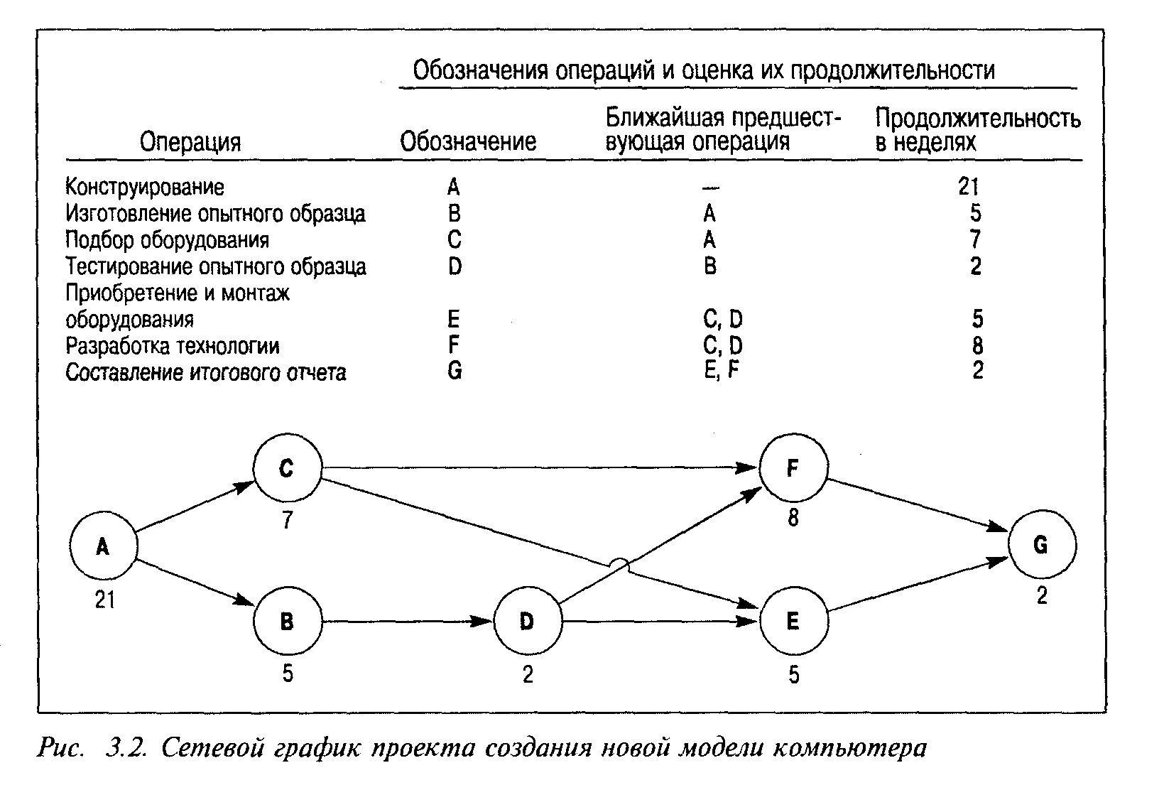 Сетевой график проекта сетевая диаграмма проекта. Последовательность построения сетевого Графика. Алгоритм построения сетевого Графика. Как построить сетевой график. Составьте последовательность операций