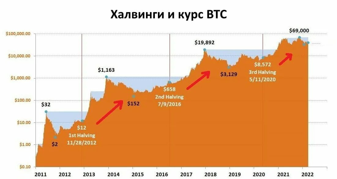 Халвинг биткоина 2022. Халвинг биткоина 2016. Халвинг биткоина 2020. Халвинги биткоина по годам.