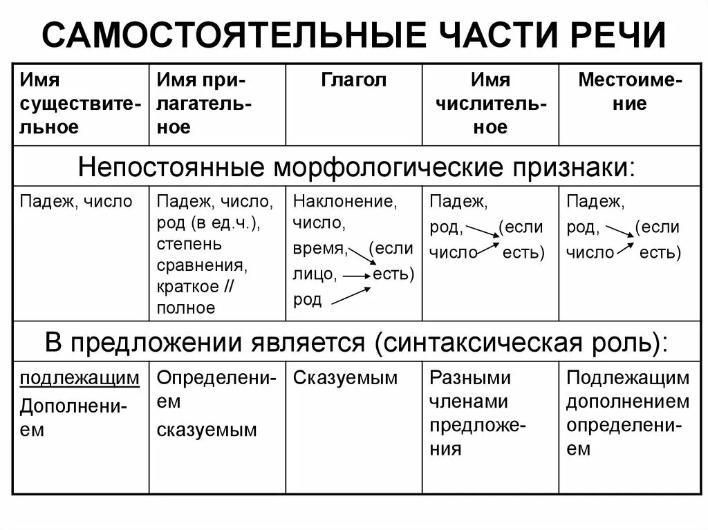 Основные признаки русского языка. Морфологические признаки самостоятельных и служебных частей речи. Морфология самостоятельные части речи. Морфология 5 класс таблица. Самостоятельные части речи и их признаки.