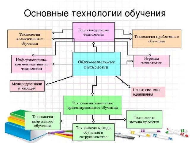 Элементы технологии современного. Современные образовательные технологии в школе схема. Педагогические технологии в начальной школе схема. Технологии обучения в педагогике схема. Современные технологии в образовании схемы.