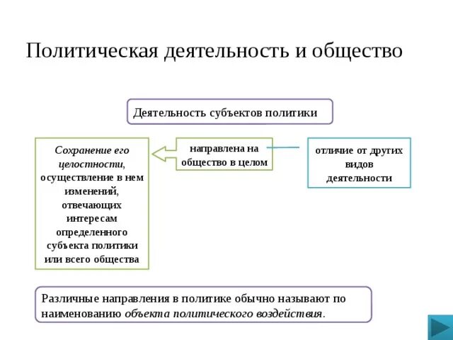 Субъектов политики относящихся к политической элите. Политическая деятельность. Политическая деятельность и общество. Политическая деятельность субъектов политики. Политическая деятельность таблица.