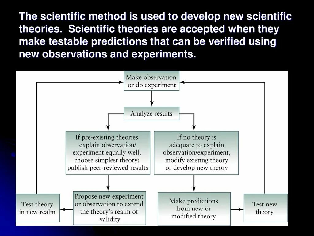 Scientific method. Scientific research methodology. Scientific method and methods of Science. Scientific Theory. Scientific Novelty of the research.