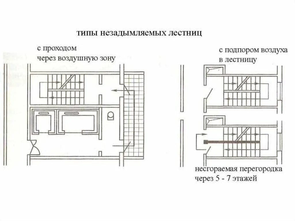 Не относятся к незадымляемым лестничным клеткам. Незадымляемая лестничная клетка н1 сп. Типы лестничных клеток л1 л2 н1 н2. Незадымляемые лестницы н1 н2 н3. Типы незадымляемых лестниц.