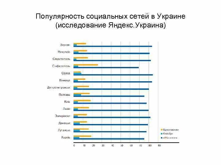 Соц сети украины