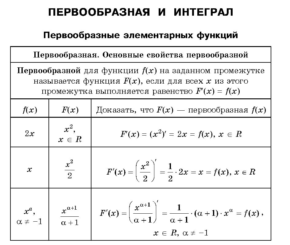 Простейшие функции c. Первообразная функция и интеграл. функции первообразных функции первообразных. таблица вычисления первообразных. таблица производных и первообразных элементарных функций.