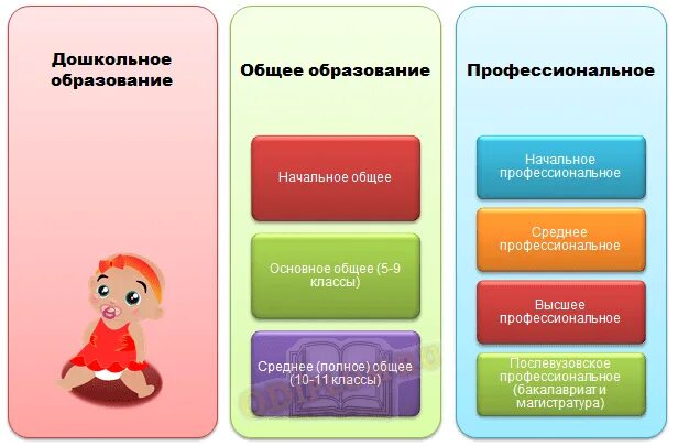4 6 образование. Ступени образования в России. Ступени образования в РФ схема. Ступени школьного образования в РФ. Ступени дошкольного образования.