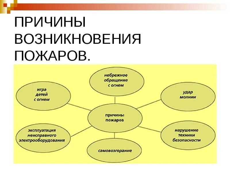 Назовите общие причины. Причины возникновения пожаров. Основные причины возникновения пожаров. Факторы возникновения пожара. Перечислите причины возникновения пожаров.