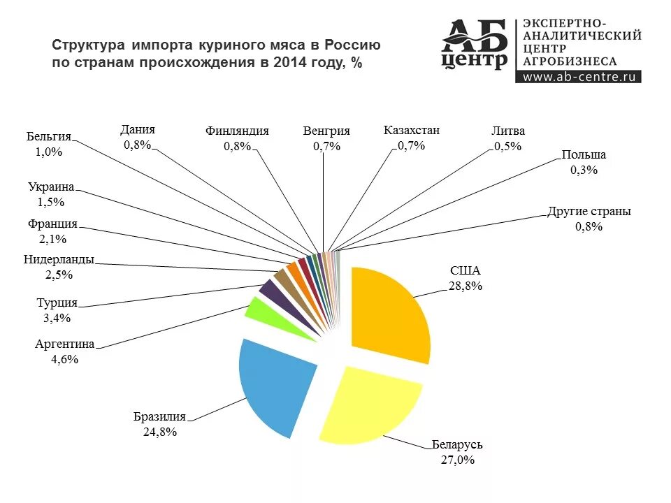 Импорт мяса птицы в Россию. Структура импорта мяса в России. Импорт говядины по странам. Страны по производству мяса.