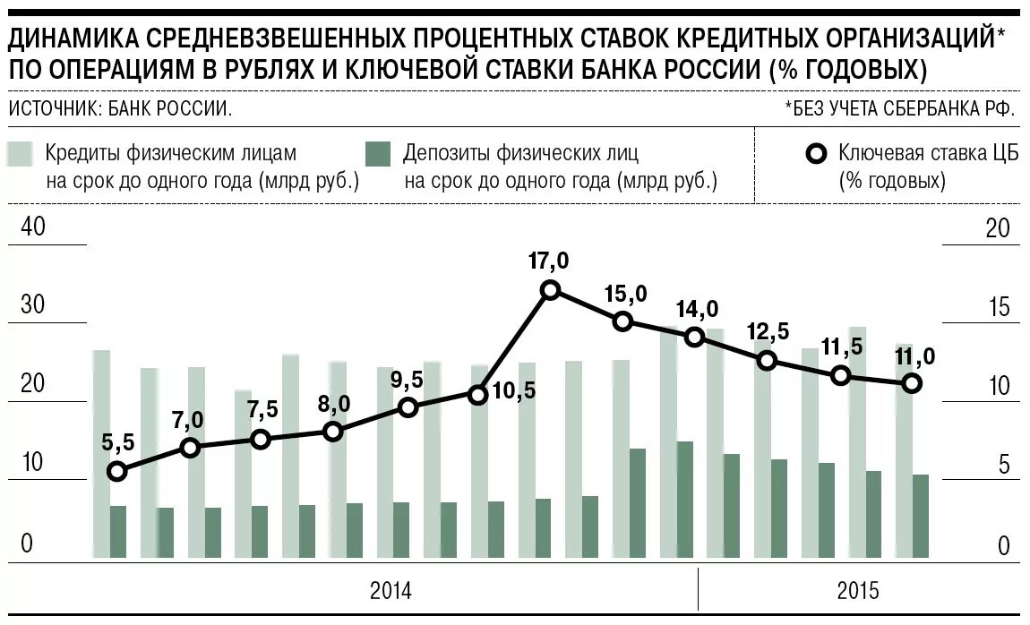 Процент по кредитам рф. Ставки по кредитам. Динамика ставки по кредитам. Средняя ставка кредитования юридических лиц. Ставки по потребительским кредитам.