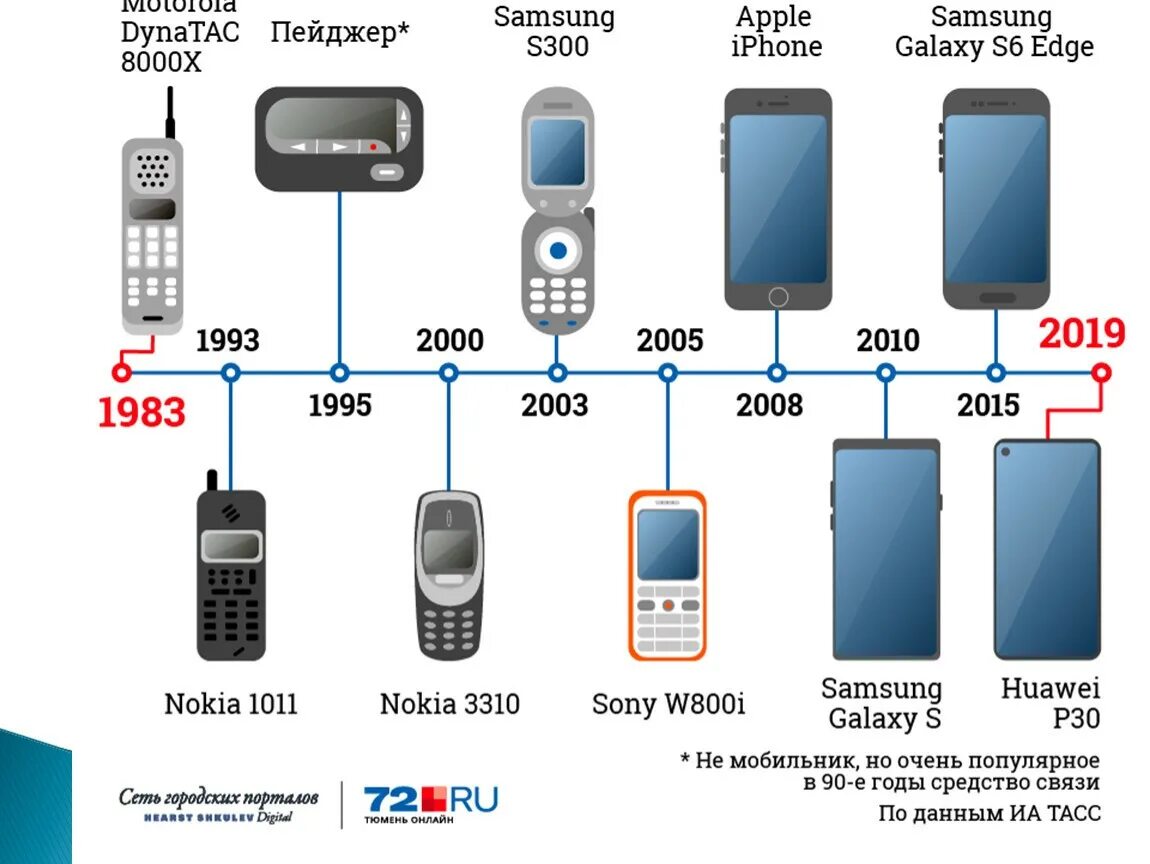 Эволюция телефонов. История развития мобильных телефонов. Эволюция телефонов по годам.