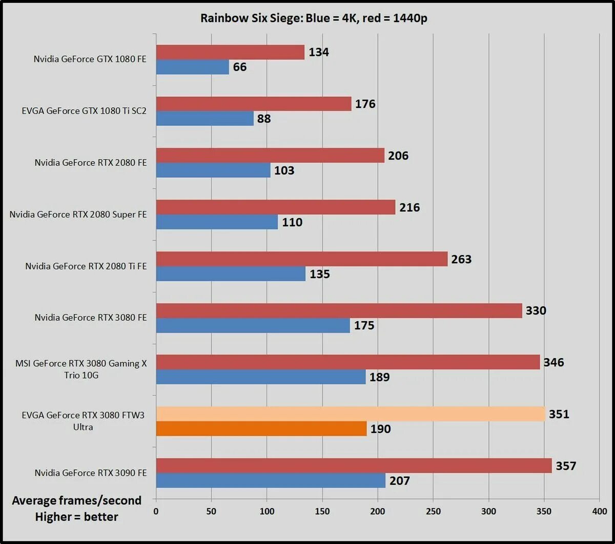 3080 ti температура. Термопрокладки размер evga ftw 3080. термопрокладки evga ftw 3080. rtx 3080 температура в корпусе. допустимая температура 3080ti.