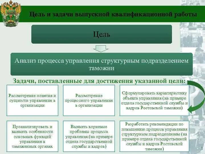 Функции и задачи таможенного. Задачи таможни. Цели и задачи таможни. Таможенное дело цели и задачи. Цель и задачи выпускной квалификационной работы.