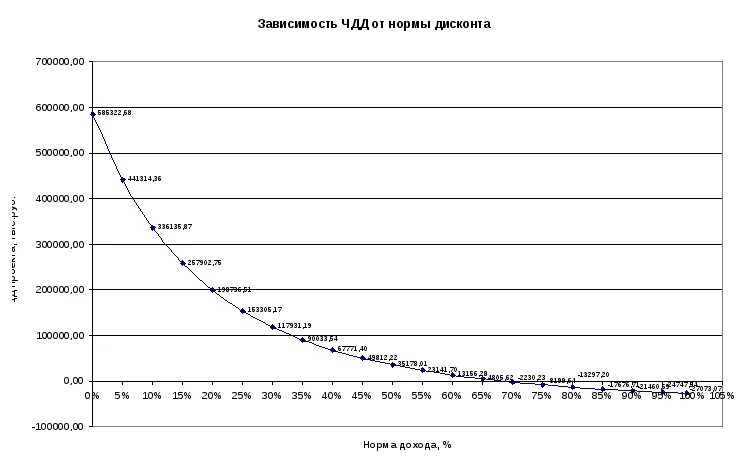 Зависимость произведения. График зависимости ЧДД от нормы дисконта. График чистого дисконтированного дохода. График зависимости чистого дисконтированного дохода. Зависимость ЧДД от ставки дисконтирования.