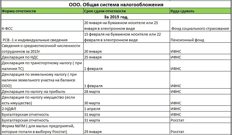 Отчетность УСН ИП по 1%. Сроки сдачи отчетности ООО. Таблица отчетности ООО. Отчетность по ООО на осно. Сдача отчетности ооо на усн в 2024