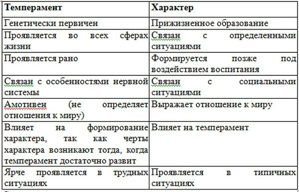 Таблица взаимосвязь темперамента и характера. Отличие темперамента от характера. Отличие темперамента от характера таблица. Сравнительная характеристика темперамента и характера.