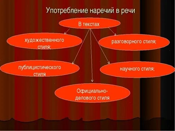 Для чего используются наречия в тексте. Употребление наречий. Употребление наречий в речи. Наречие употребление наречия в речи. Употребление наречия в речи кратко.