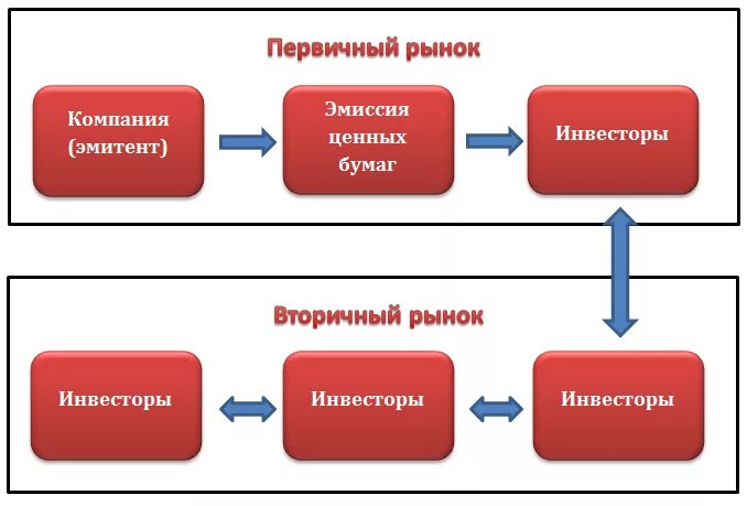 Что значит эмитент. Первичный и вторичный рынок ценных бумаг. Рынок ценных бумаг первичный и вторичный рынок. Пример первичного рынка ценных бумаг. Разница первичного и вторичного рынка ценных бумаг.