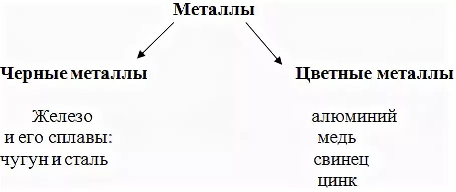 Какие бывают металлы 4 класс. Рудные полезные ископаемые. Металлы бывают. Цветные металлы Природоведение 5 класс. Черные металлы полезные ископаемые.