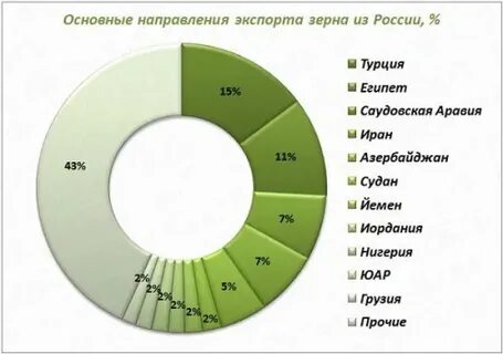 Основные направления экспорта