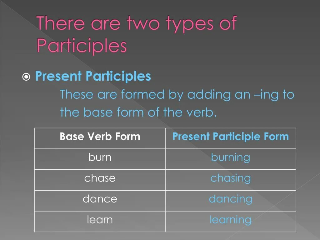 Types of participles. Base form of a verb. Base verb. Present participle put.