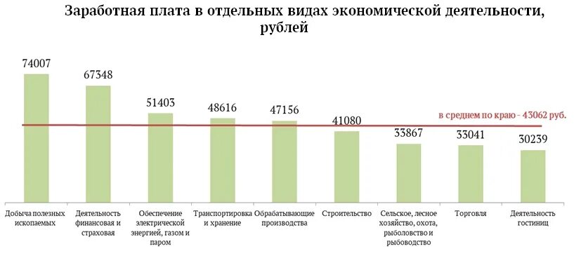 Хабаровск средние зарплаты. Зарплата в хабаровском крае