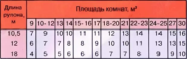 Сколько нужно обоев на 18. Количество обоев на комнату. Расчет количества обоев. Расчет количества обоев таблица. Как подсчитать количество обоев на комнату.