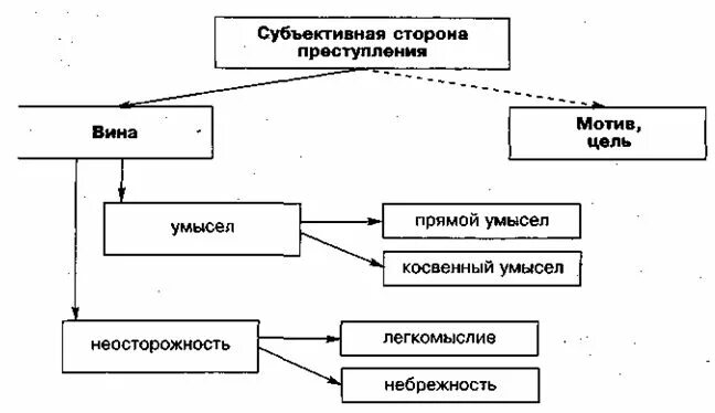 Понятие содержание и значение субъективной стороны. Субъективная сторона преступления в уголовном праве форма вид вины. понятие субъективной стороны преступления в уголовном праве. признаки субъективной стороны преступления в уголовном праве. вина мотив и цель преступления.