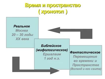 Время и пространство в романе