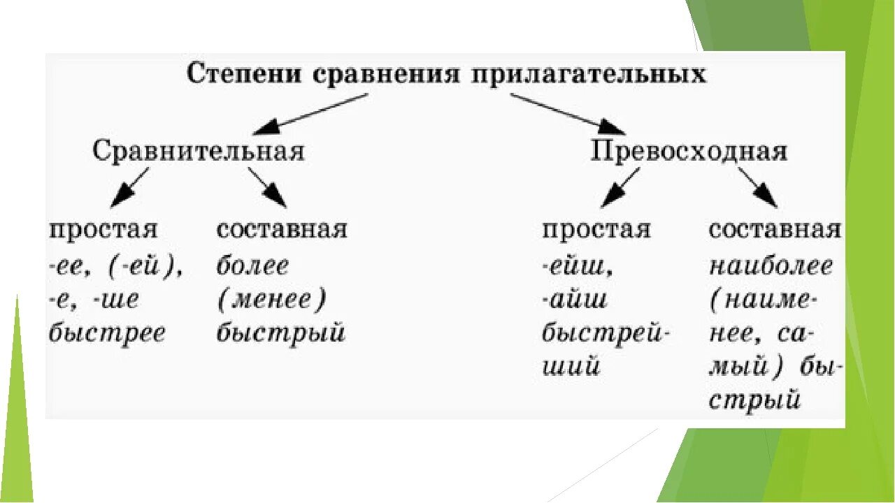 Примеры простых прилагательных. Как образуются степени сравнения в русском языке. Схема сравнительной и превосходной степени прилагательных. Сравнительная и превосходная степень сравнения. Формы имени прилагательных. Сравнительная и превосходная степень..