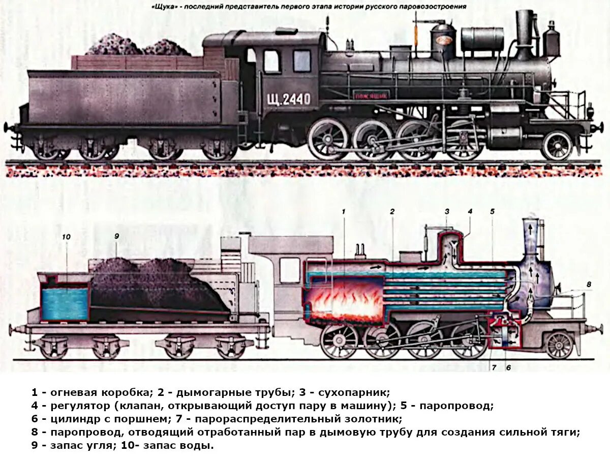Паровоз стефенсона устройство двигателя. Принципиальная схема паровоза. Схема работы парового котла паровоза. Схема работы парового котла паровоза. Паровоз стефенсона устройство двигателя.