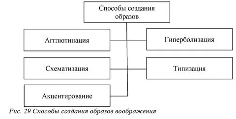 Воображение понятие и определение