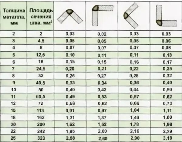 Сколько стоит сантиметр шва. Расход сварочного электрода 3мм. Расход проволоки 1.2 на метр шва. Расход сварочной проволоки на 1 метр шва при сварке полуавтоматом. Расход проволоки на метр шва.