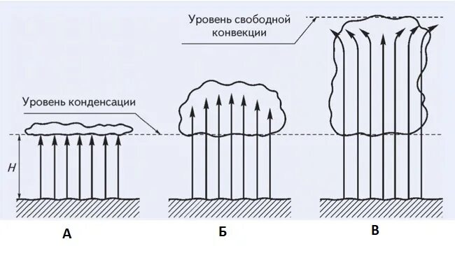 строение облаков. облака и их классификация. уровень конденсации и конвекции в атмосфере. опыт по конвекции. конвекция и конденсация.