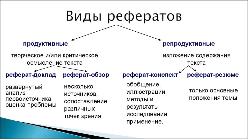 Виды рефератов