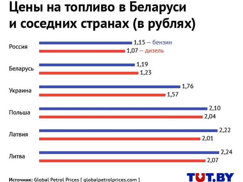 Сколько дают в белоруссии. Стоимость бензина в Белоруссии. Бензин 92 РБ. Сколько стоит Беларусь. Сравнение цен на топливо в России.