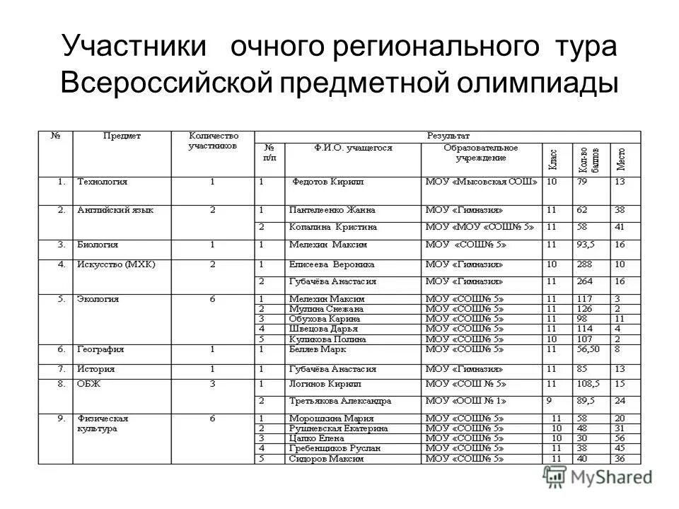 Результаты муниципального результата по математике. Список участников олимпиады по географии. Региональный этап Всероссийской олимпиады школьников.