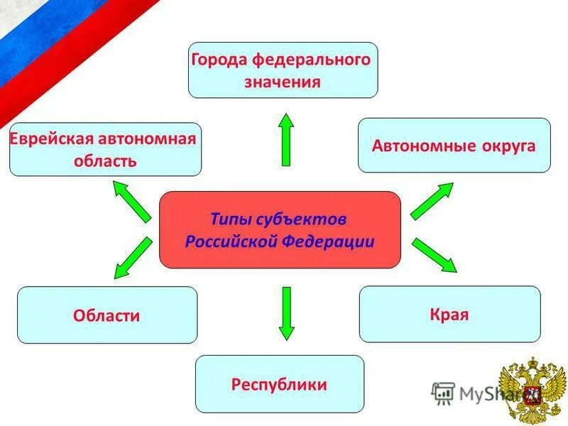 Какие типы субъектов входят в состав. Типы субъектов РФ схема. Типы субъектов Федерации. Типы субъектов РФ по Конституции. Перечислите типы субъектов РФ.