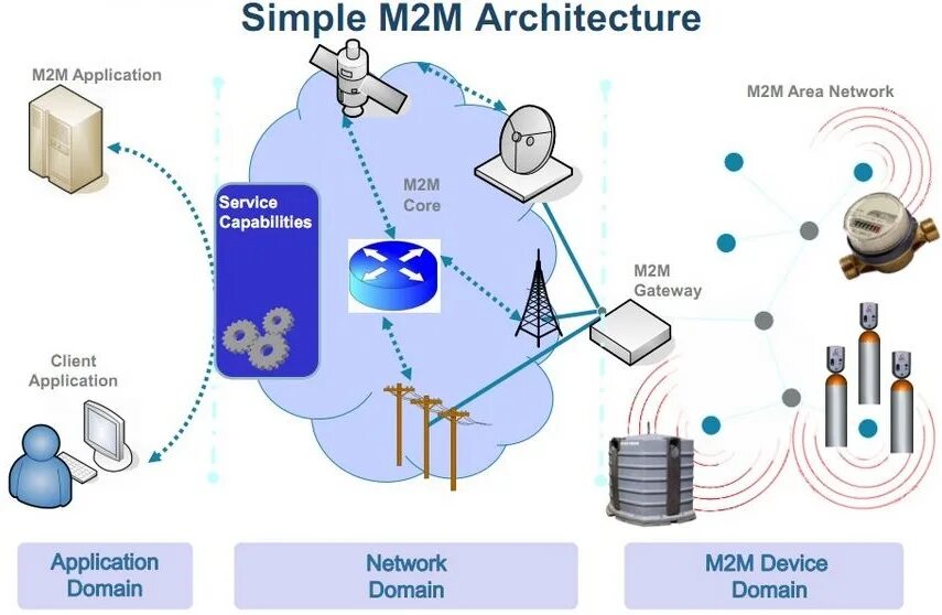 Sim-карта стандарта m2m. Таблица тарифов. M2m решения. M2m что это. M2m что это.