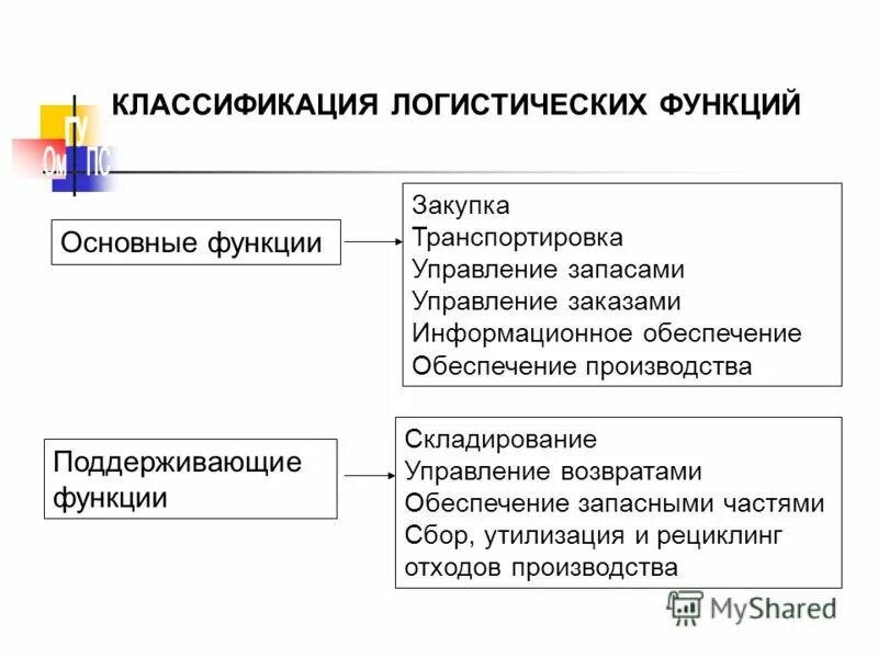 Классификация логистических функций. Классификация логистических функций. Классификация логистических функций. Ключевые функции логистики. Классификация логистических функций.