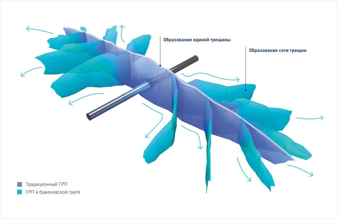 Грп пласта. Трещина ГРП. Гидроразрыв пласта трещина. Дизайн ГРП. Полудлина трещины ГРП.